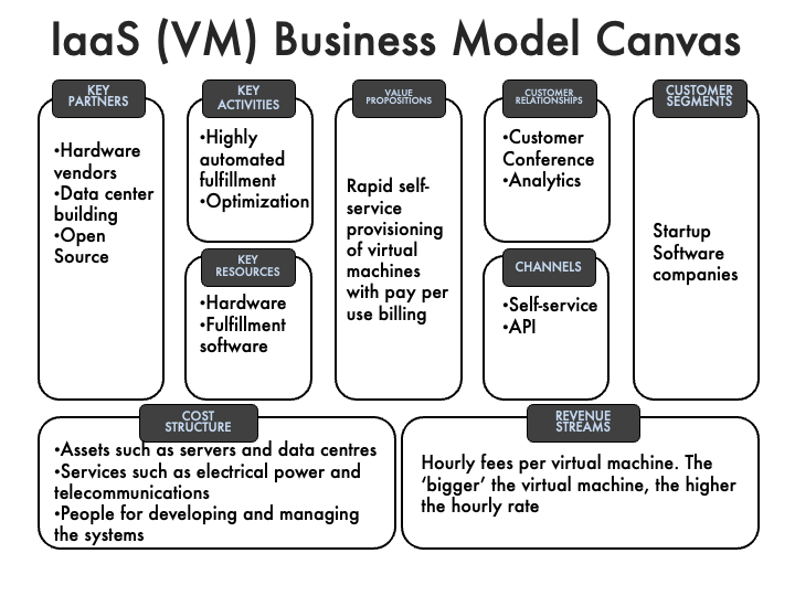 IaaS Cloud Canvas